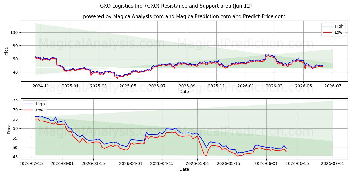  GXO Logistics Inc. (GXO) Support and Resistance area (11 Jun) 
