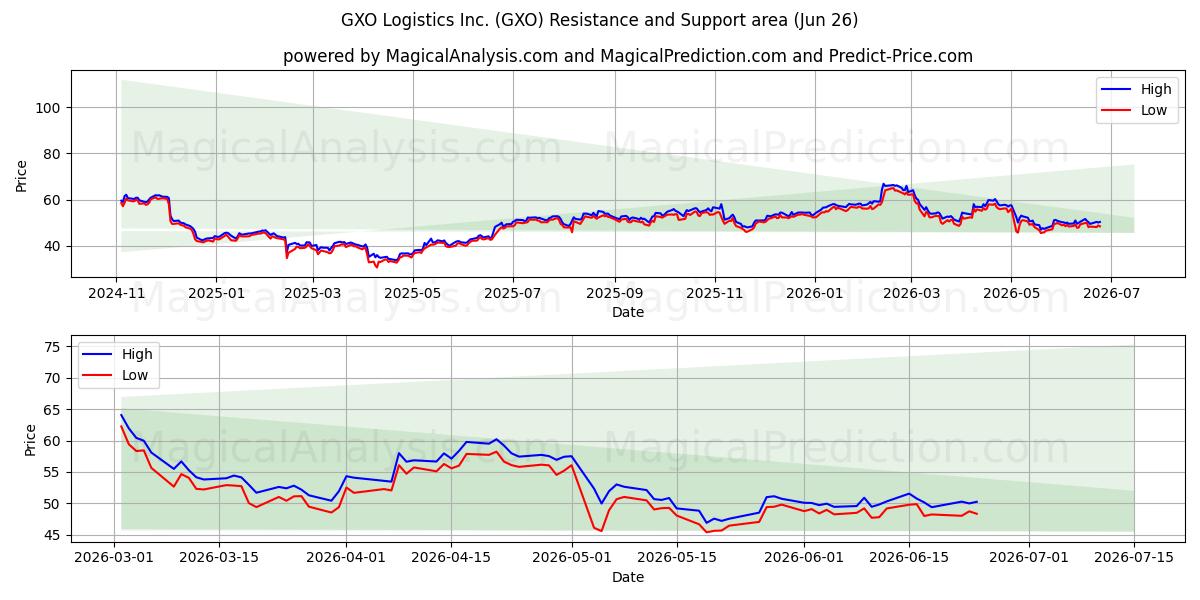  GXO Logistics Inc. (GXO) Support and Resistance area (17 Jun) 