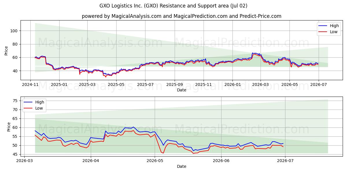  GXO Logistics Inc. (GXO) Support and Resistance area (01 Jul) 