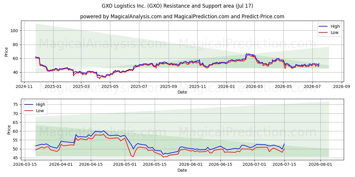  GXO Logistics Inc. (GXO) Support and Resistance area (16 Jul) 
