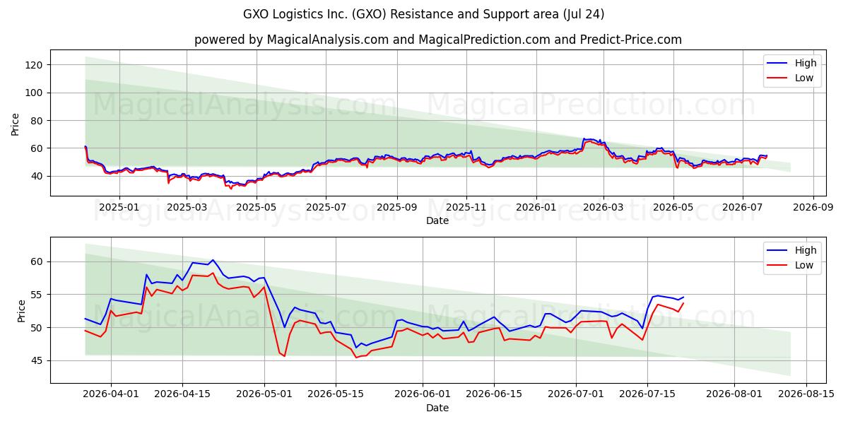  GXO Logistics Inc. (GXO) Support and Resistance area (23 Jul) 