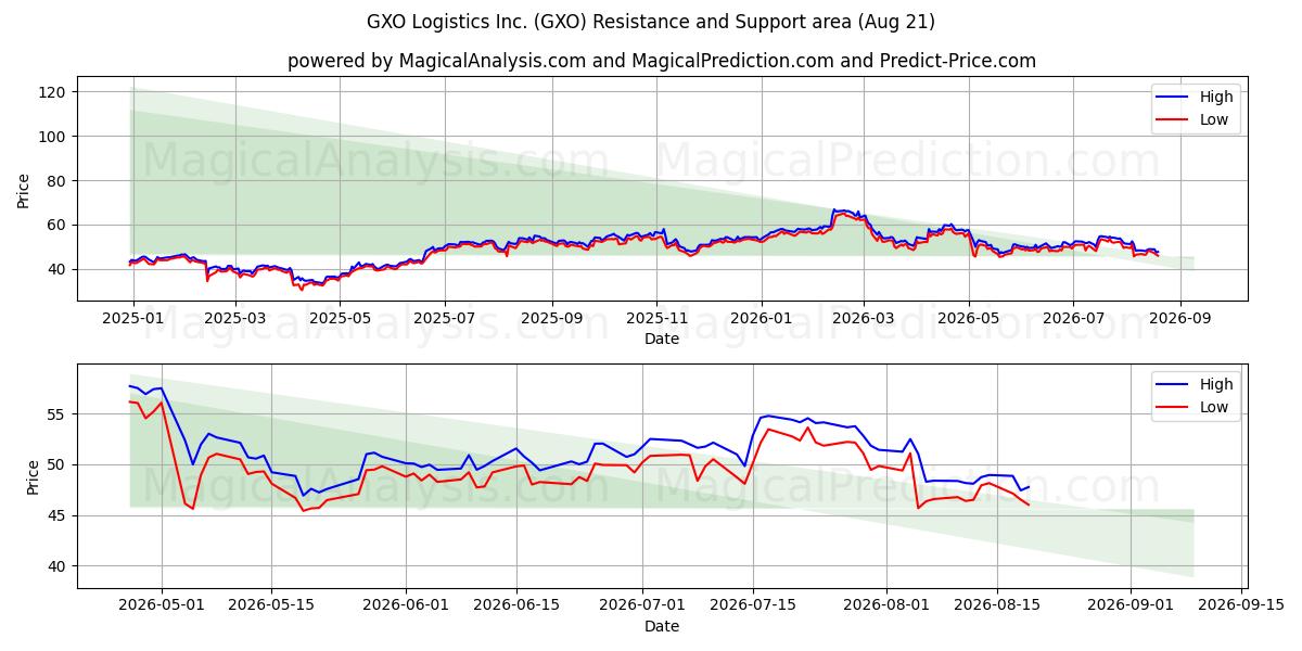  GXO Logistics Inc. (GXO) Support and Resistance area (20 Aug) 
