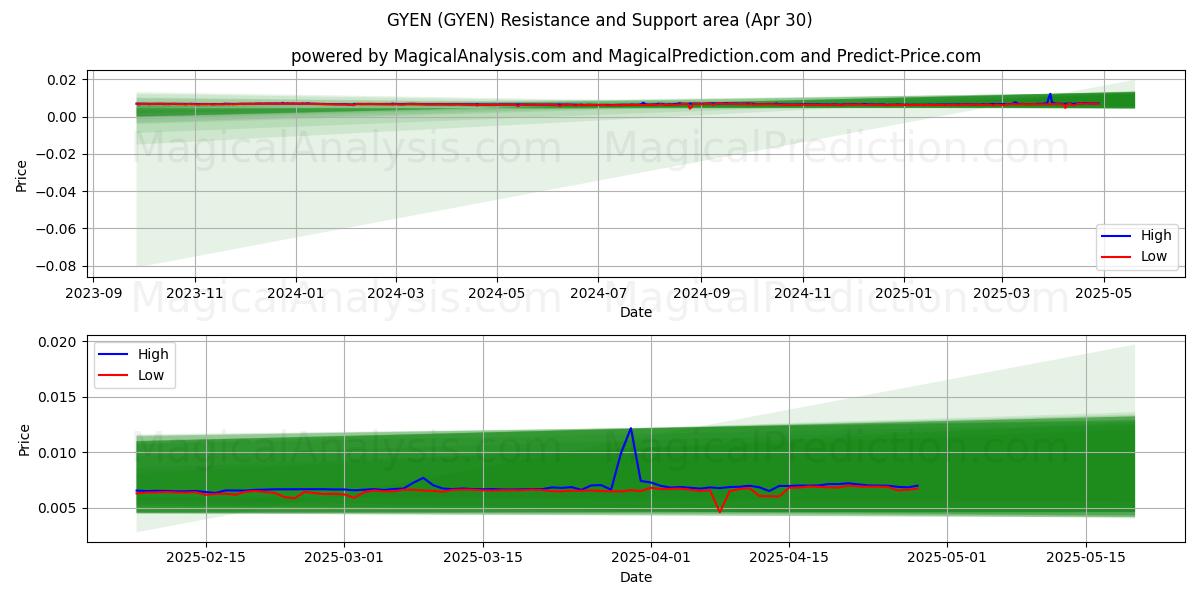GYEN (GYEN) Support and Resistance area (30 Apr) GYEN (GYEN) Support and Resistance area (30 Apr)