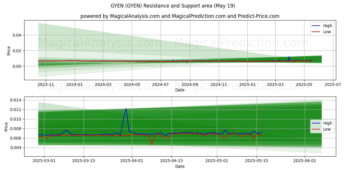  GYEN (GYEN) Support and Resistance area (19 May) 