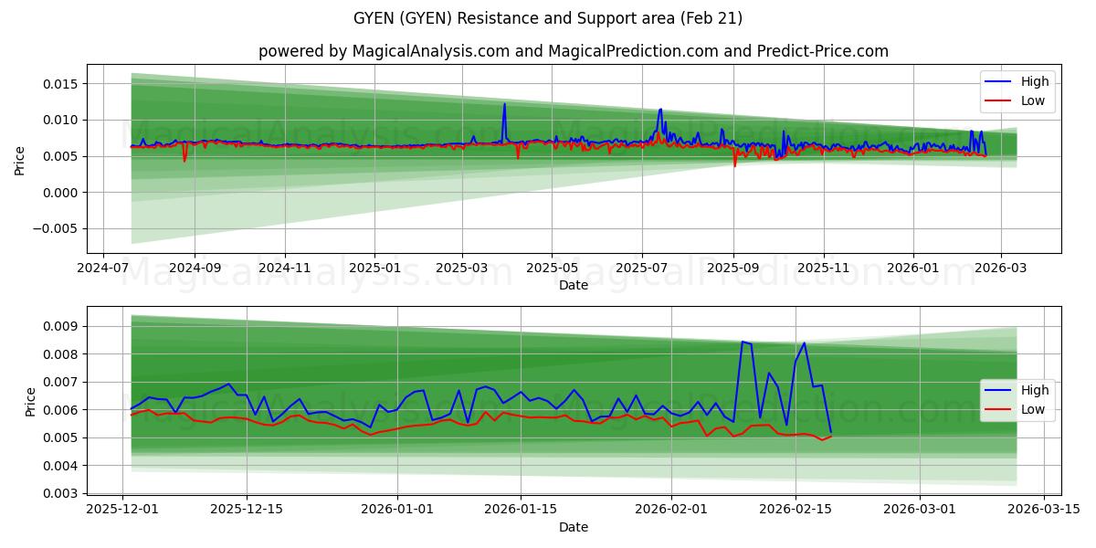  GOYEN (GYEN) Support and Resistance area (20 Feb) 