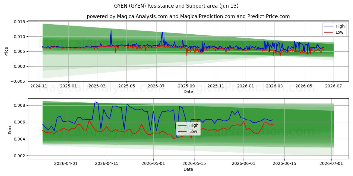  GYEN (GYEN) Support and Resistance area (12 Jun) 