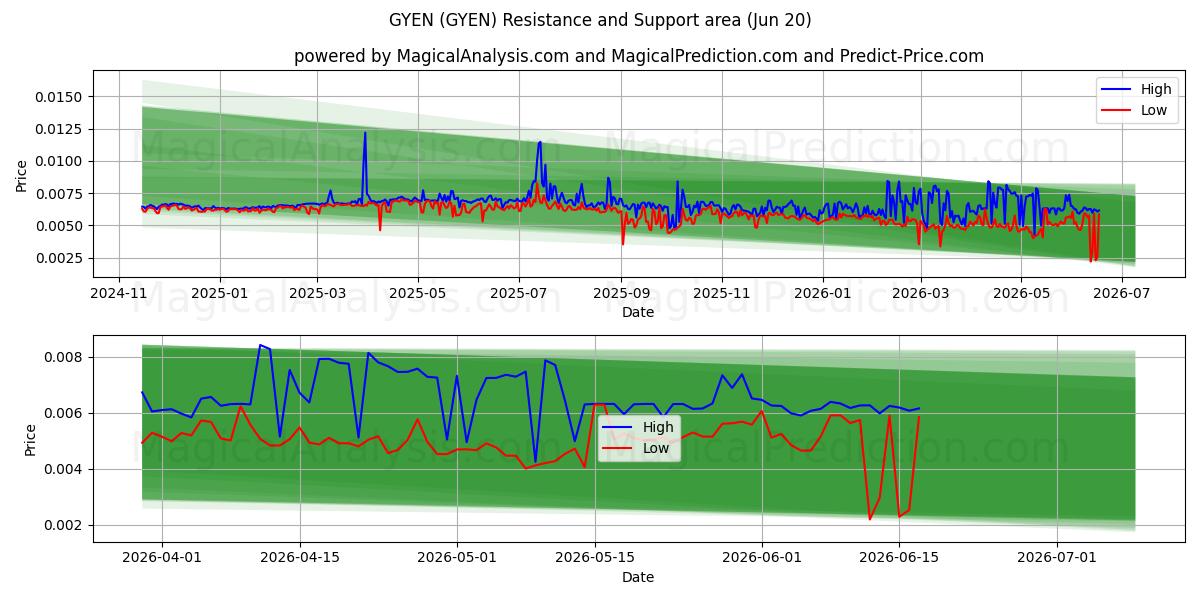 吉恩 (GYEN) Support and Resistance area (19 Jun) 