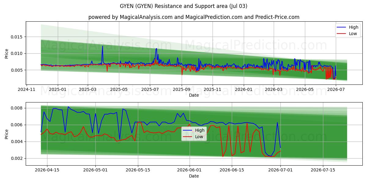  GYEN (GYEN) Support and Resistance area (02 Jul) 
