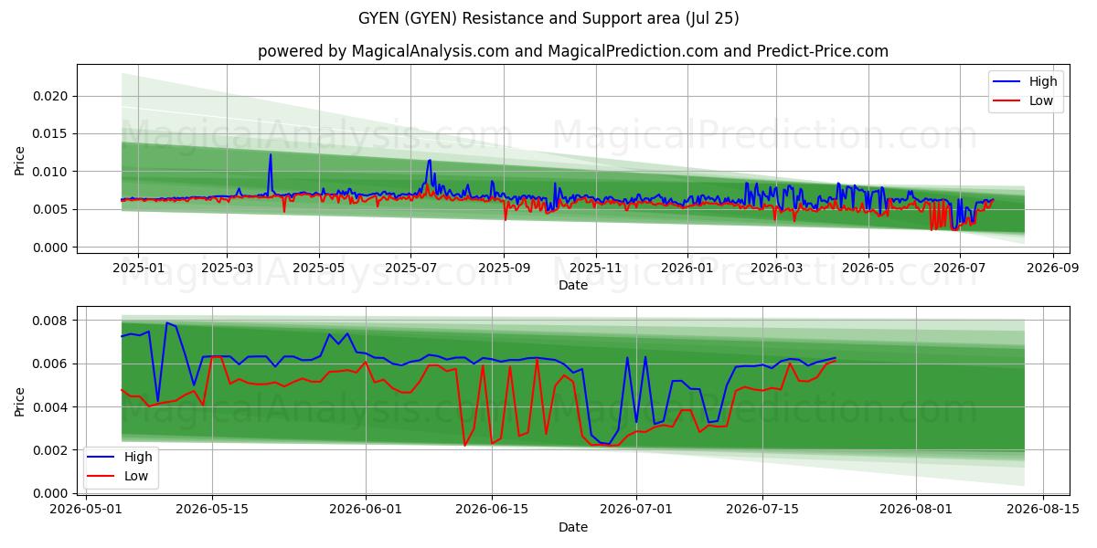  GOYEN (GYEN) Support and Resistance area (24 Jul) 