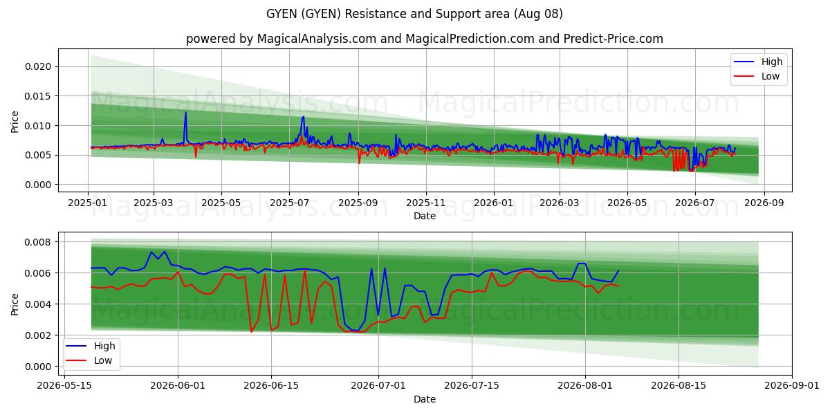  GYEN (GYEN) Support and Resistance area (07 Aug) 