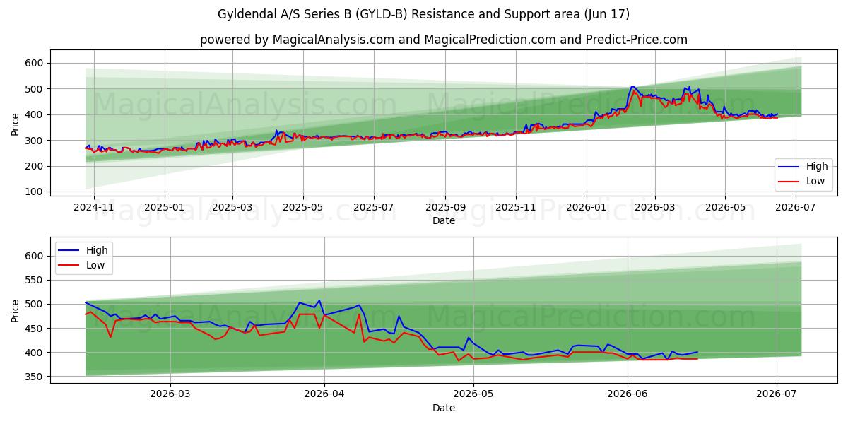  Gyldendal A/S Series B (GYLD-B) Support and Resistance area (11 Jun) 