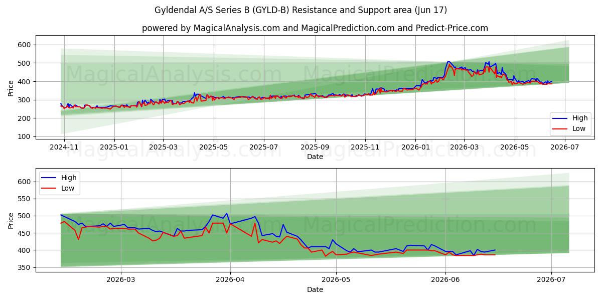  Gyldendal A/S Series B (GYLD-B) Support and Resistance area (16 Jun) 