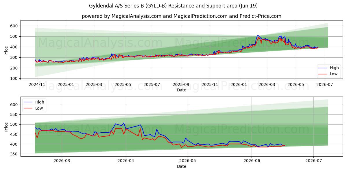  Gyldendal A/S Series B (GYLD-B) Support and Resistance area (17 Jun) 