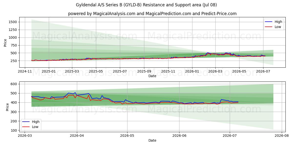  Gyldendal A/S Series B (GYLD-B) Support and Resistance area (07 Jul) 