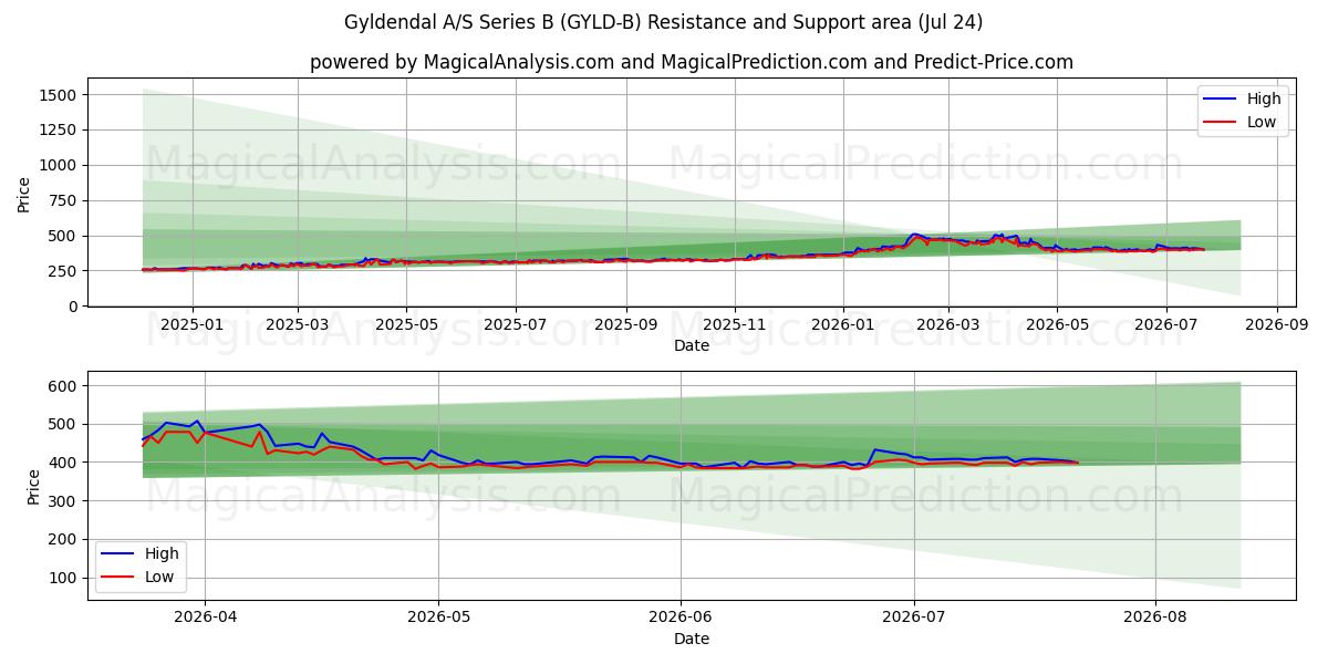  Gyldendal A/S Series B (GYLD-B) Support and Resistance area (23 Jul) 