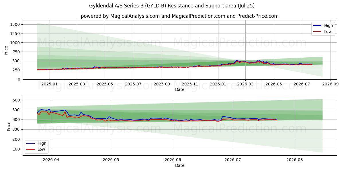  Gyldendal A/S Series B (GYLD-B) Support and Resistance area (24 Jul) 