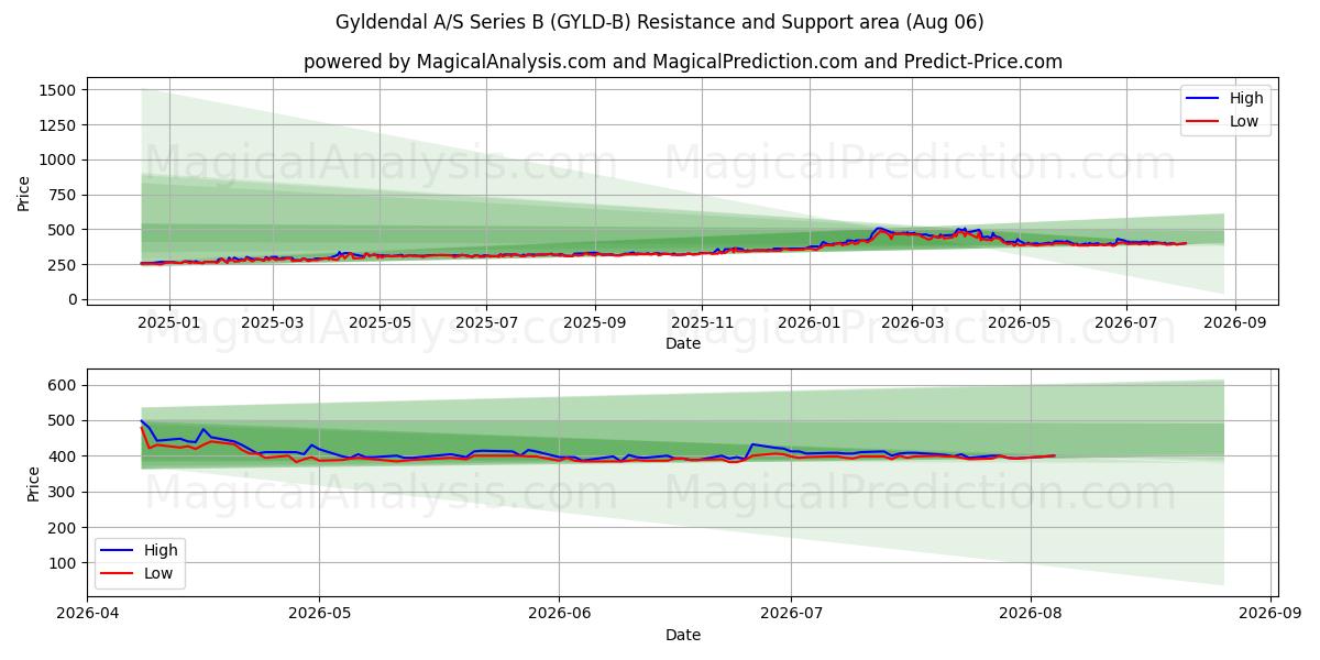 Gyldendal A/S Series B (GYLD-B) Support and Resistance area (05 Aug) 