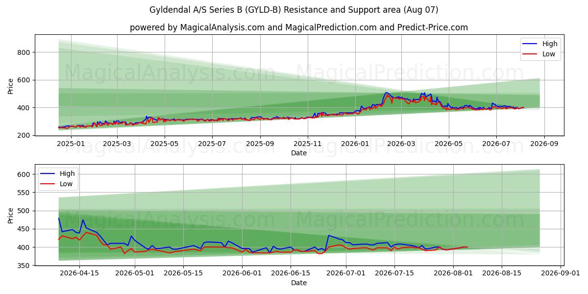  Gyldendal A/S Series B (GYLD-B) Support and Resistance area (06 Aug) 