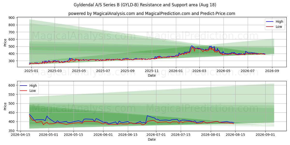  Gyldendal A/S Series B (GYLD-B) Support and Resistance area (17 Aug) 