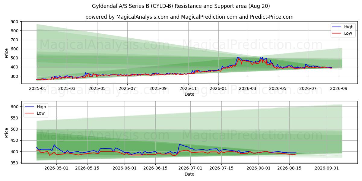  Gyldendal A/S Series B (GYLD-B) Support and Resistance area (19 Aug) 