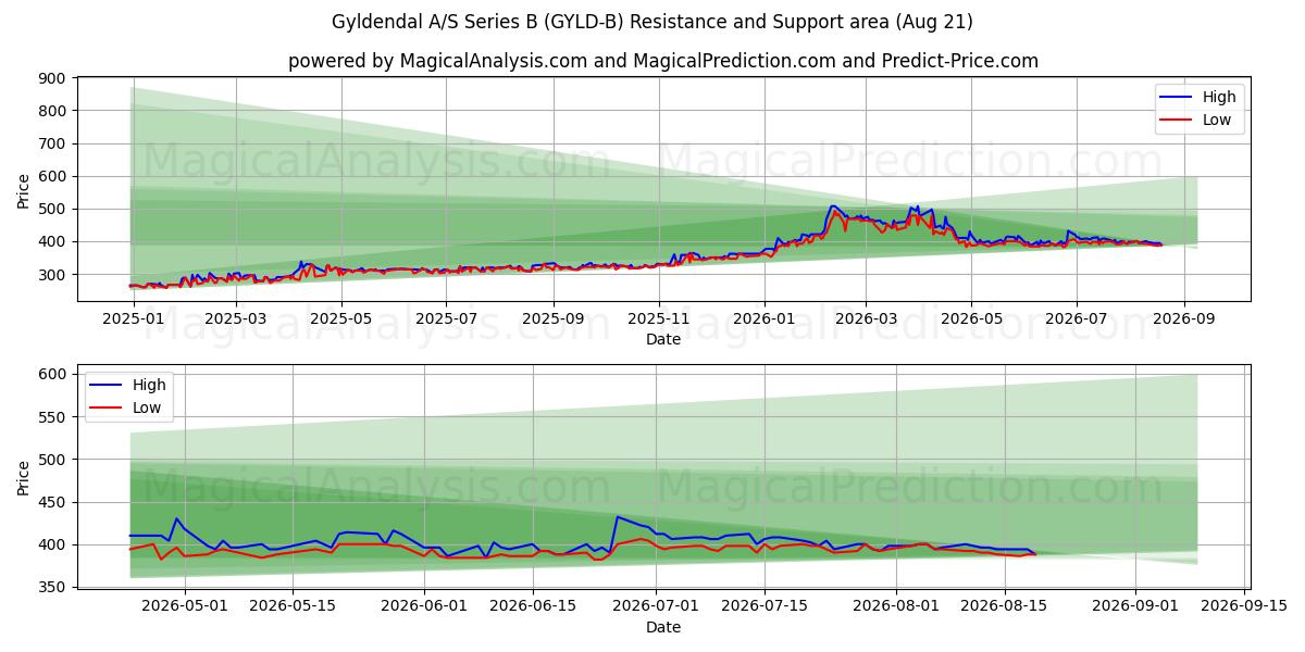  Gyldendal A/S Series B (GYLD-B) Support and Resistance area (20 Aug) 