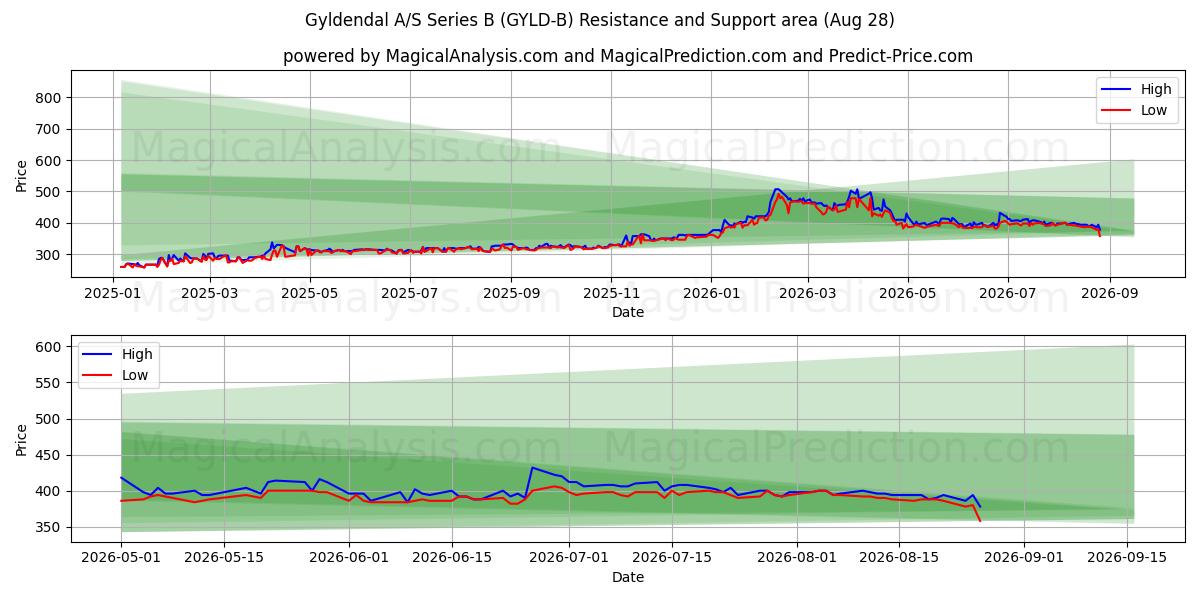  Gyldendal A/S Series B (GYLD-B) Support and Resistance area (27 Aug) 
