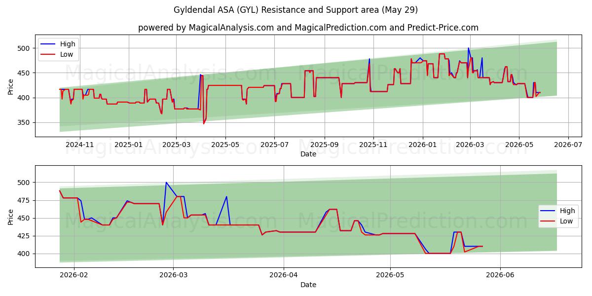  Gyldendal ASA (GYL) Support and Resistance area (28 May) 
