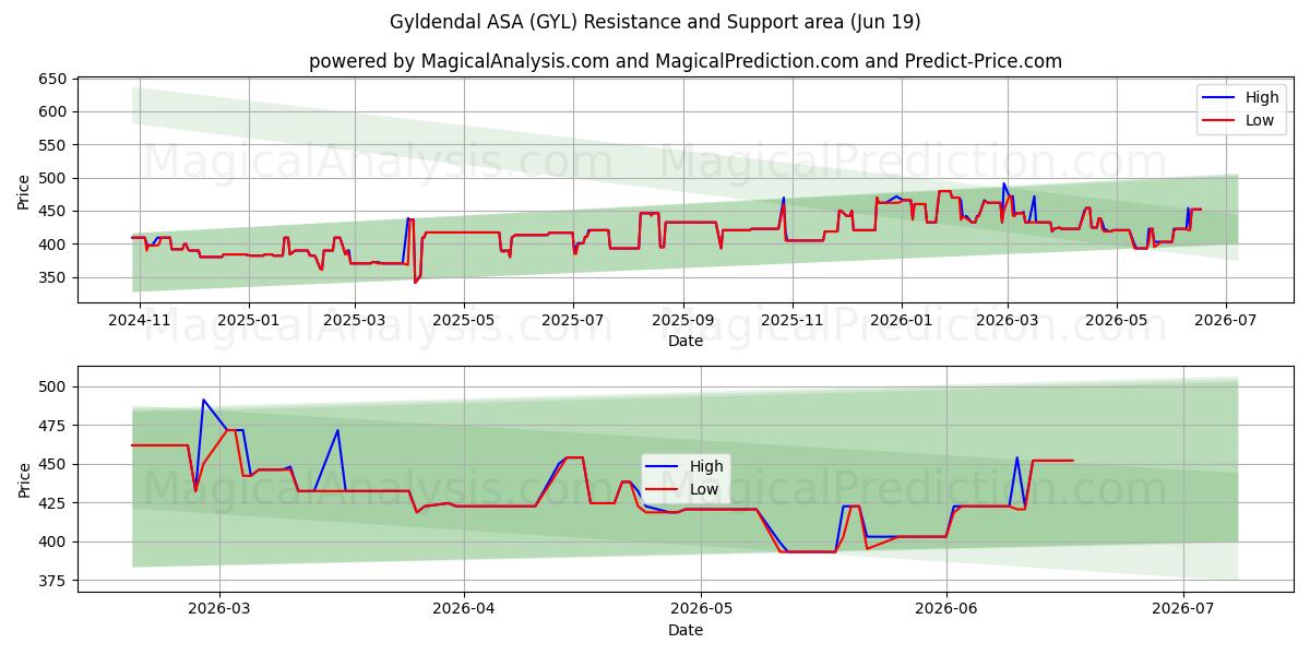  Gyldendal ASA (GYL) Support and Resistance area (18 Jun) 