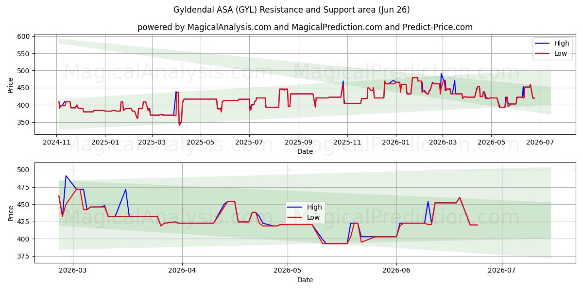  Gyldendal ASA (GYL) Support and Resistance area (25 Jun) 