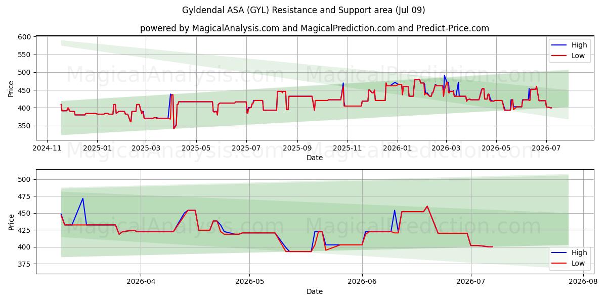  Gyldendal ASA (GYL) Support and Resistance area (08 Jul) 