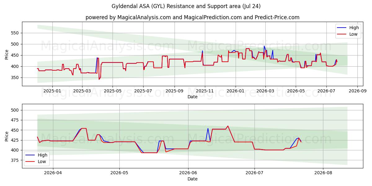  Gyldendal ASA (GYL) Support and Resistance area (23 Jul) 