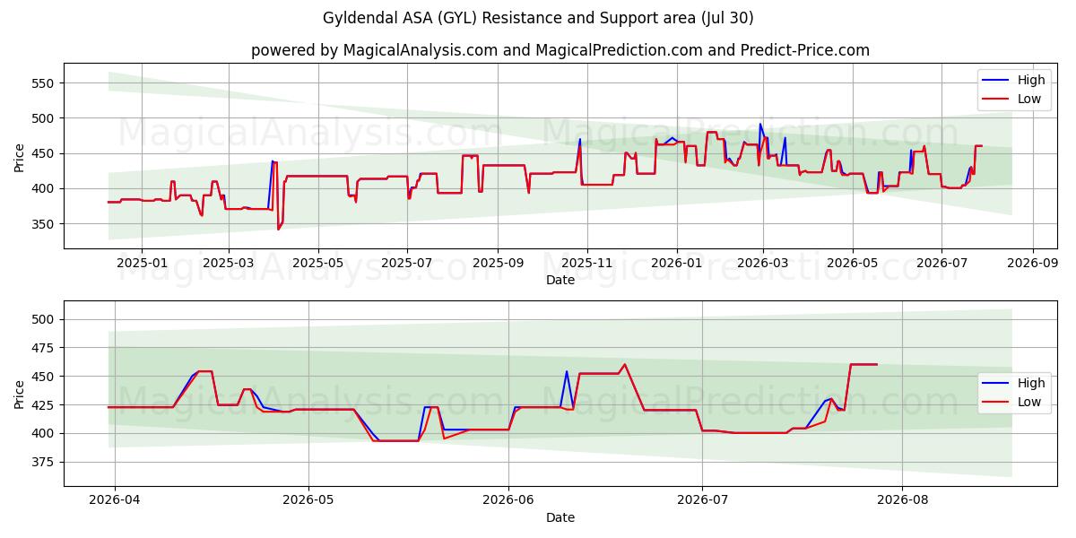 Gyldendal ASA (GYL) Support and Resistance area (29 Jul) 