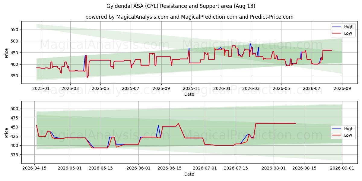  Gyldendal ASA (GYL) Support and Resistance area (12 Aug) 