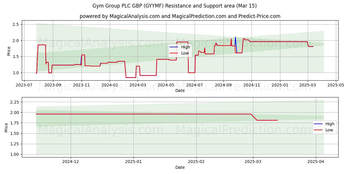  Gym Group PLC GBP (GYYMF) Support and Resistance area (15 Mar) 