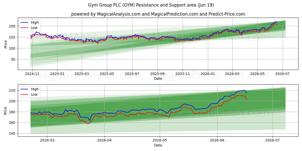  Gym Group PLC (GYM) Support and Resistance area (18 Jun) 