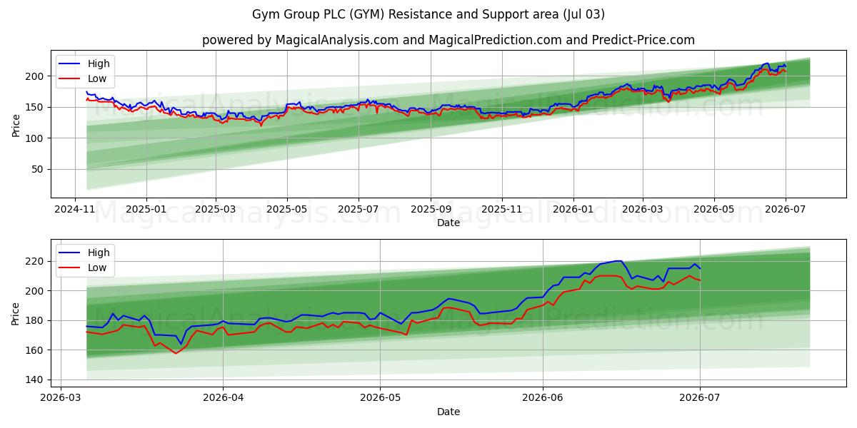  Gym Group PLC (GYM) Support and Resistance area (02 Jul) 