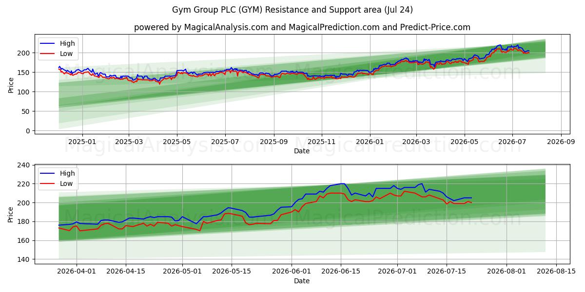  Gym Group PLC (GYM) Support and Resistance area (23 Jul) 