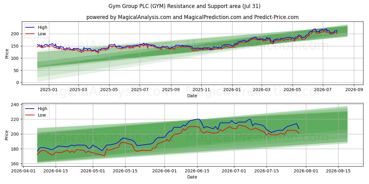  Gym Group PLC (GYM) Support and Resistance area (30 Jul) 