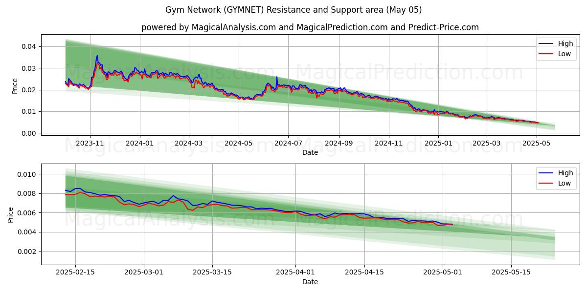 Red de gimnasios (GYMNET) Support and Resistance area (05 May) Red de gimnasios (GYMNET) Support and Resistance area (05 May)
