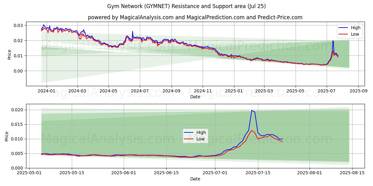  健身房网 (GYMNET) Support and Resistance area (24 Jul) 