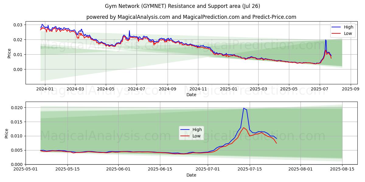  Kuntosalin verkko (GYMNET) Support and Resistance area (25 Jul) 