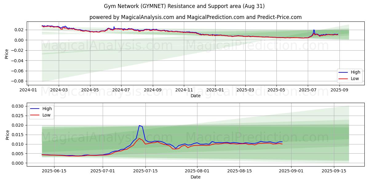  Rede de academias (GYMNET) Support and Resistance area (29 Aug) 