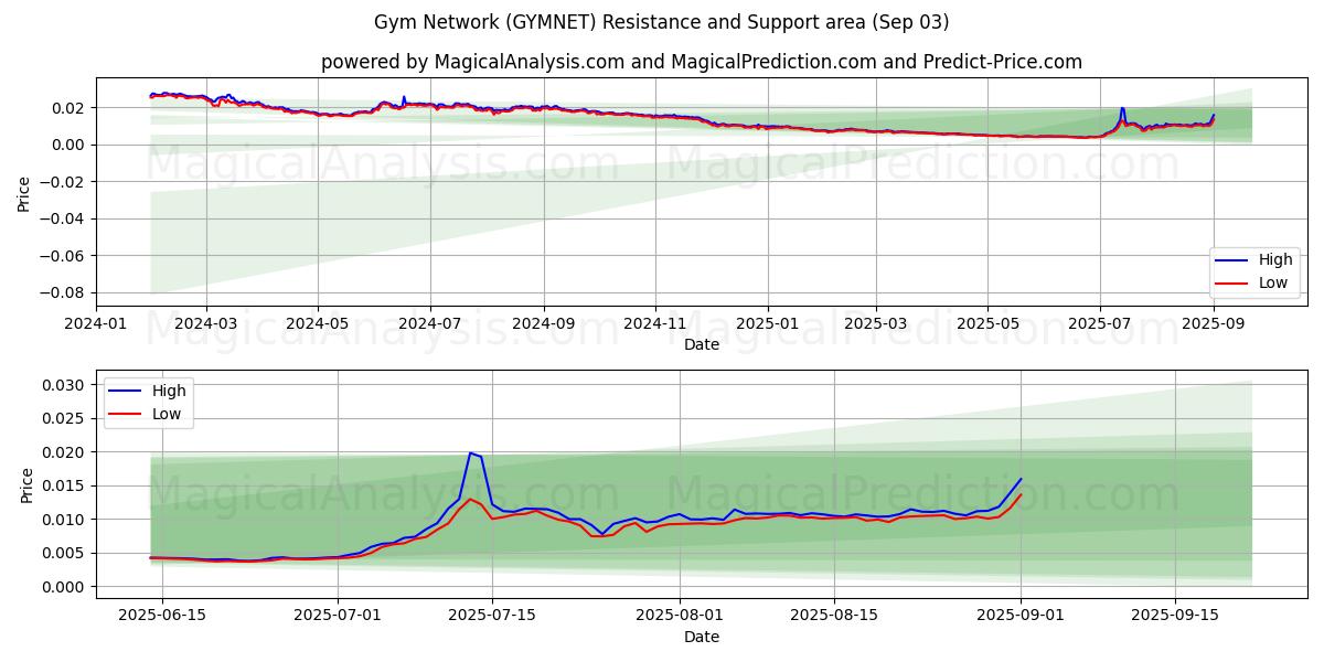  Spor Salonu Ağı (GYMNET) Support and Resistance area (30 Aug) 