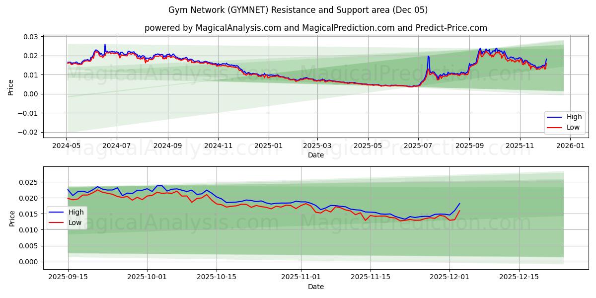  健身房网 (GYMNET) Support and Resistance area (04 Dec) 