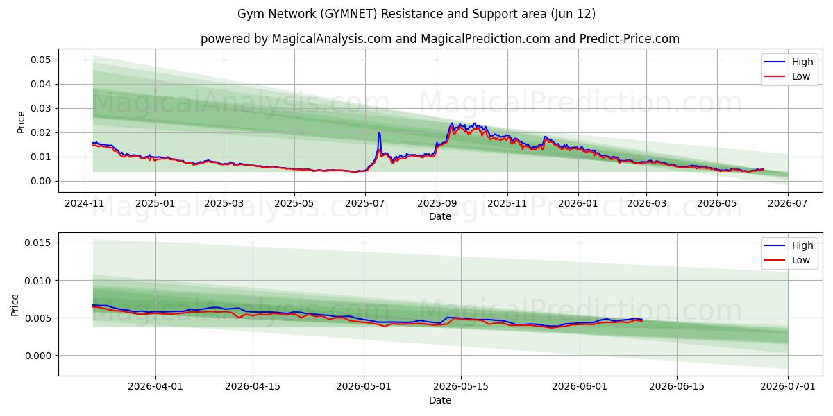  شبکه ورزش (GYMNET) Support and Resistance area (09 Jun) 