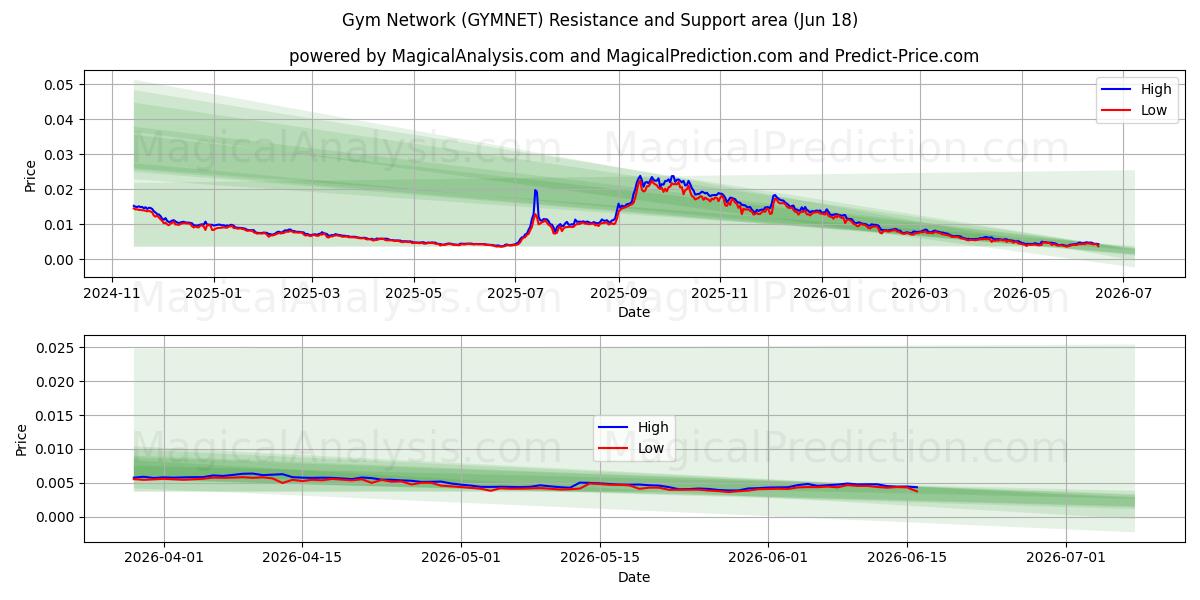  Gym Network (GYMNET) Support and Resistance area (17 Jun) 