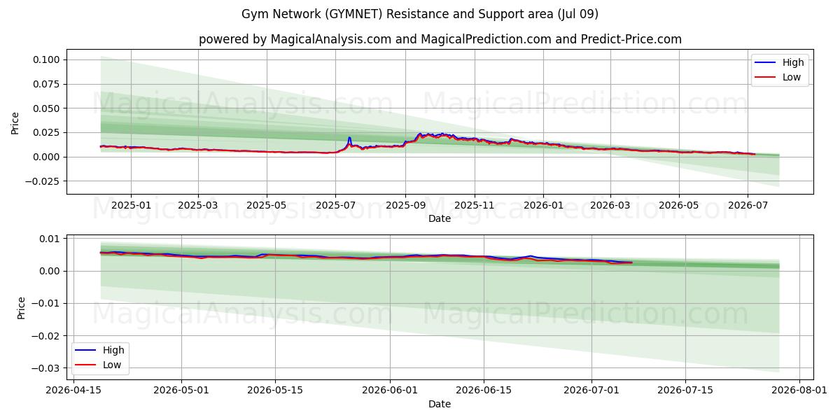  Gym Network (GYMNET) Support and Resistance area (08 Jul) 