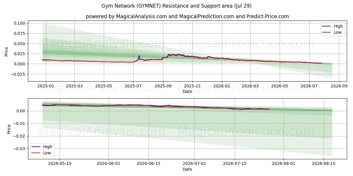  Gym Network (GYMNET) Support and Resistance area (28 Jul) 