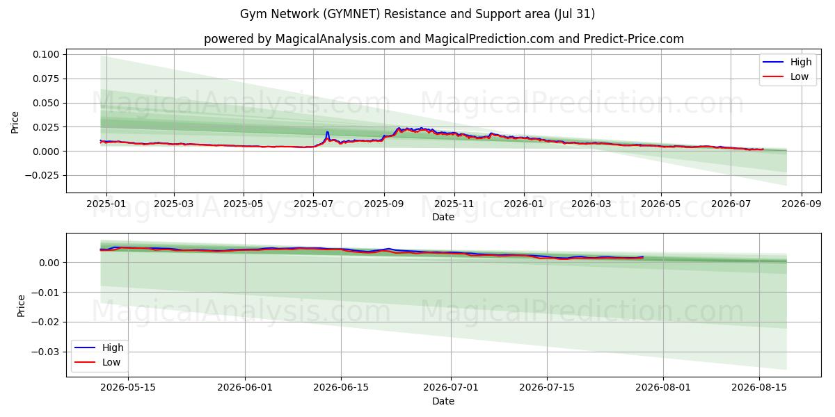  Kuntosalin verkko (GYMNET) Support and Resistance area (30 Jul) 
