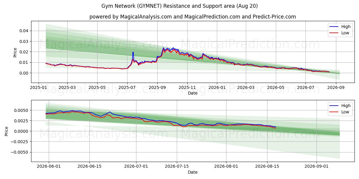  Gym Network (GYMNET) Support and Resistance area (18 Aug) 